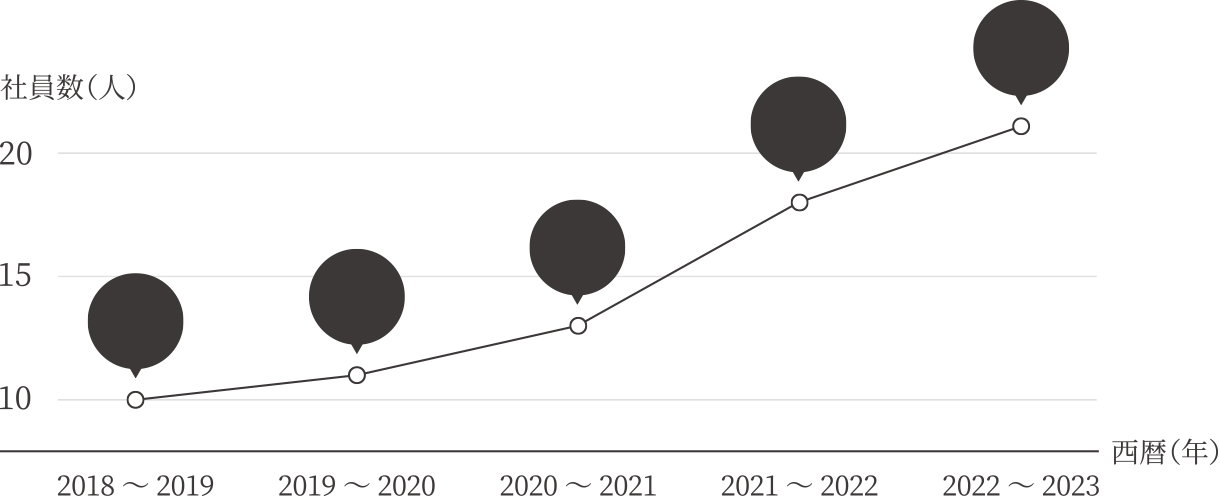 社員数の推移