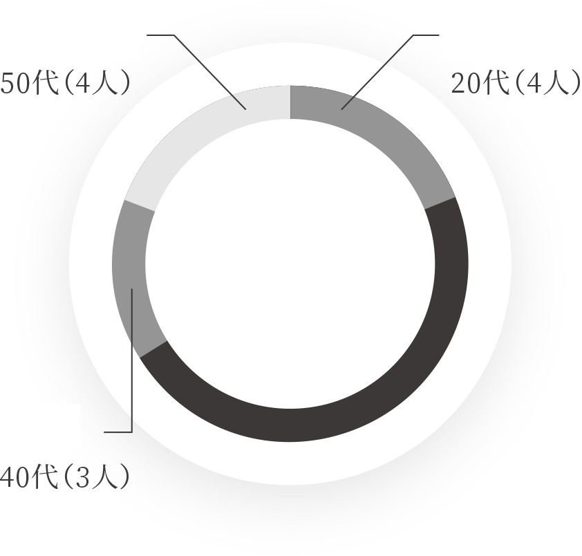 年齢分布