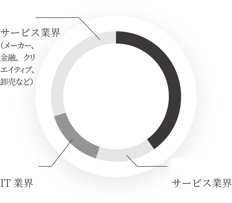 前職までの経験業界